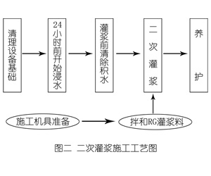 晋城灌浆料施工工艺—文字完整版